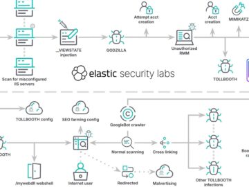 Bilgisayar Korsanları IIS’ye Girmek ve Kötü Amaçlı Uzantıları Zorlamak için ASP.NET Makine Anahtarlarını Kullanıyor