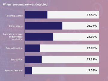 Fidye Yazılımı Ödemeleri Daha Az Ücretle Bile Artıyor