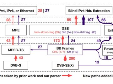 Şifrelenmemiş Uydu IP Trafiği Yaygın Bir Sorundur