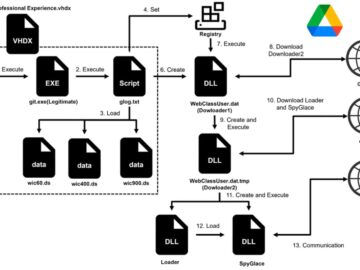 Google Drive’da Barındırılan Kötü Amaçlı VHDX İş Başvurularını Çekiyor