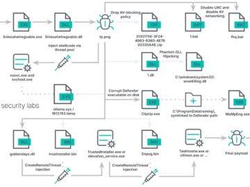 RONINGLOADER, Microsoft Defender’ı Devre Dışı Bırakmak ve EDR’yi Atlamak için İmzalı Sürücüleri Kullanıyor