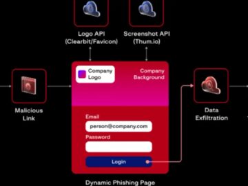 Bilgisayar Korsanları Kullanıcı Kimlik Bilgilerini Çalmak İçin Sahte DocuSign Giriş Sayfası Oluşturuyor