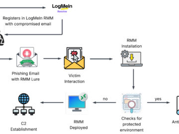 Kimlik Avı Saldırısı, Kalıcı Erişim için LogMeIn RMM’yi Yüklemek İçin Çalınan Kimlik Bilgilerini Kullanıyor